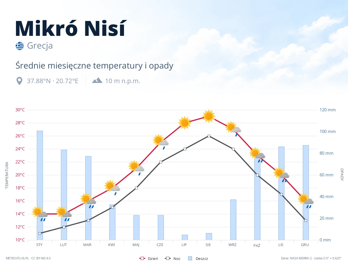 Mikró Nisí - średnie miesięczne temperatury i opady