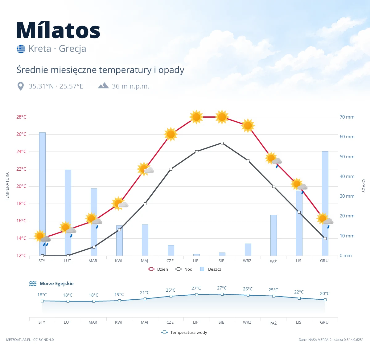 Mílatos - średnie miesięczne temperatury i opady