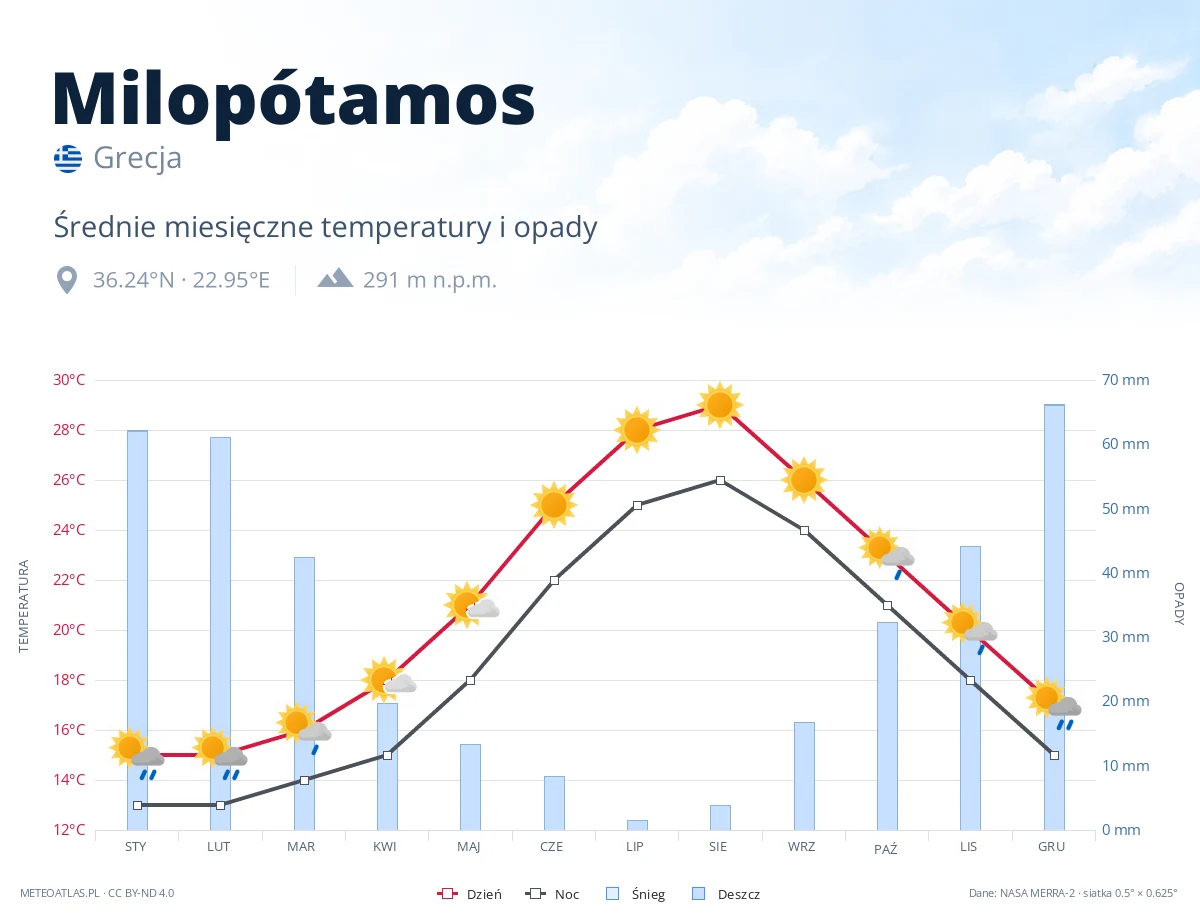 Milopótamos - średnie miesięczne temperatury i opady