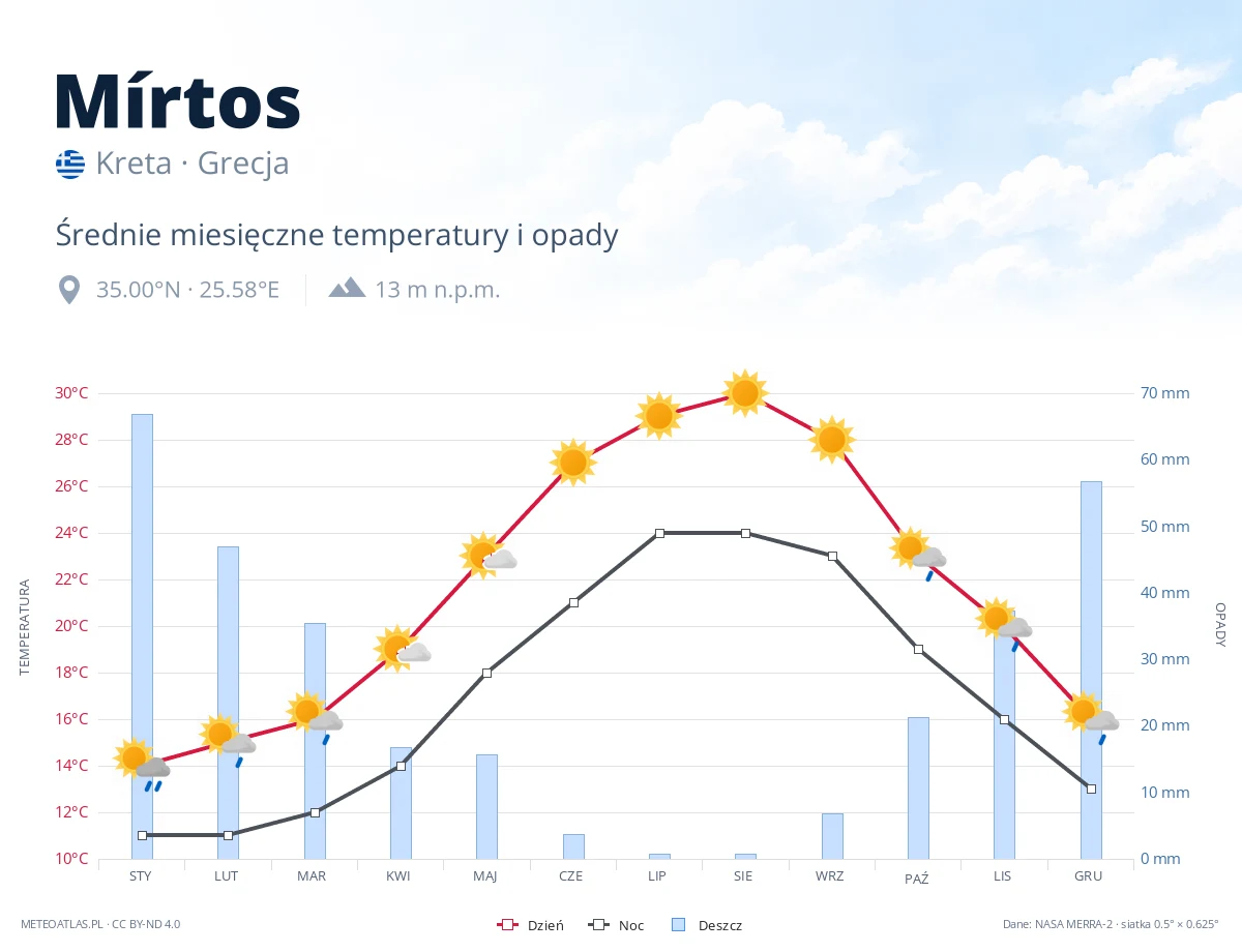Mírtos - średnie miesięczne temperatury i opady