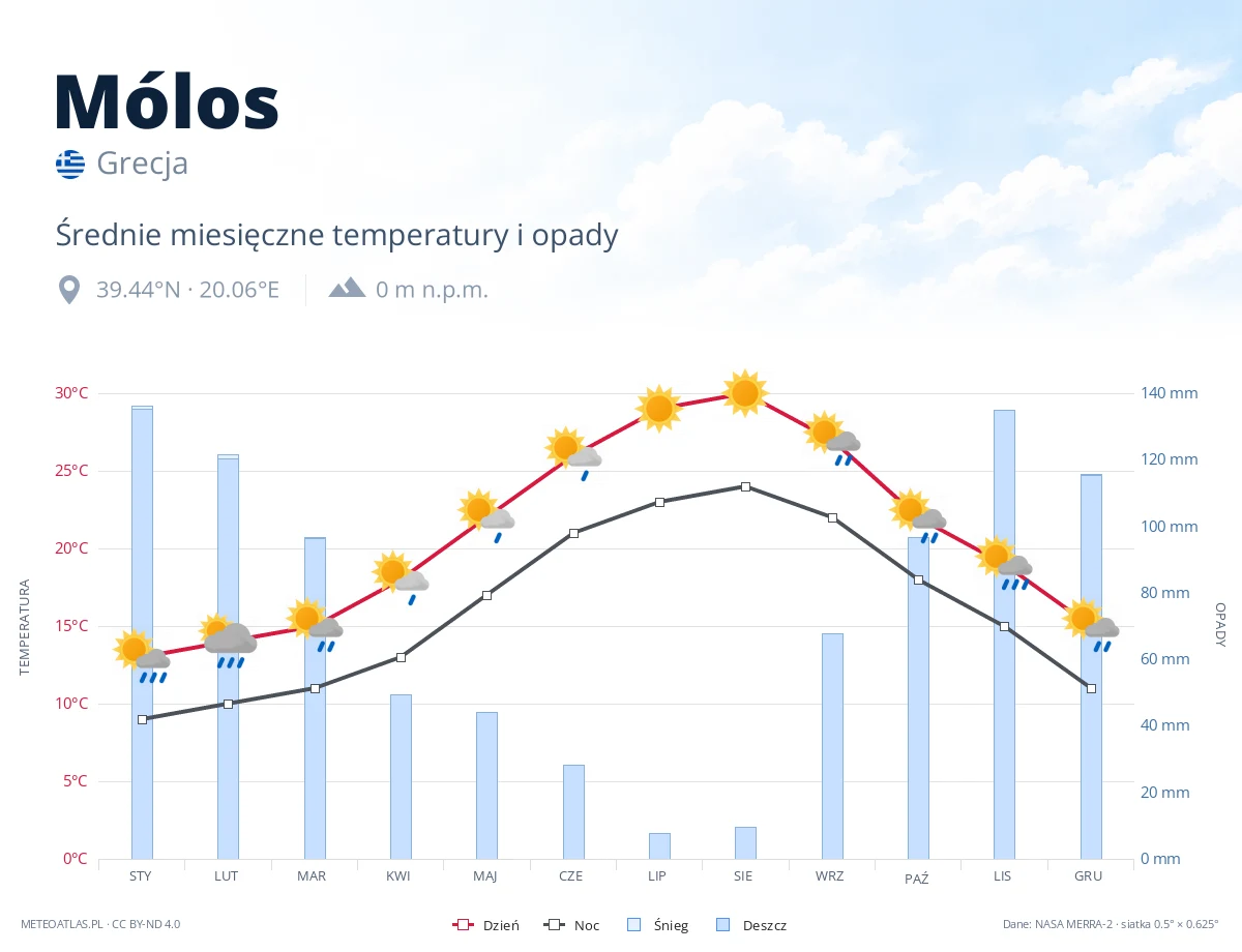 Mólos - średnie miesięczne temperatury i opady