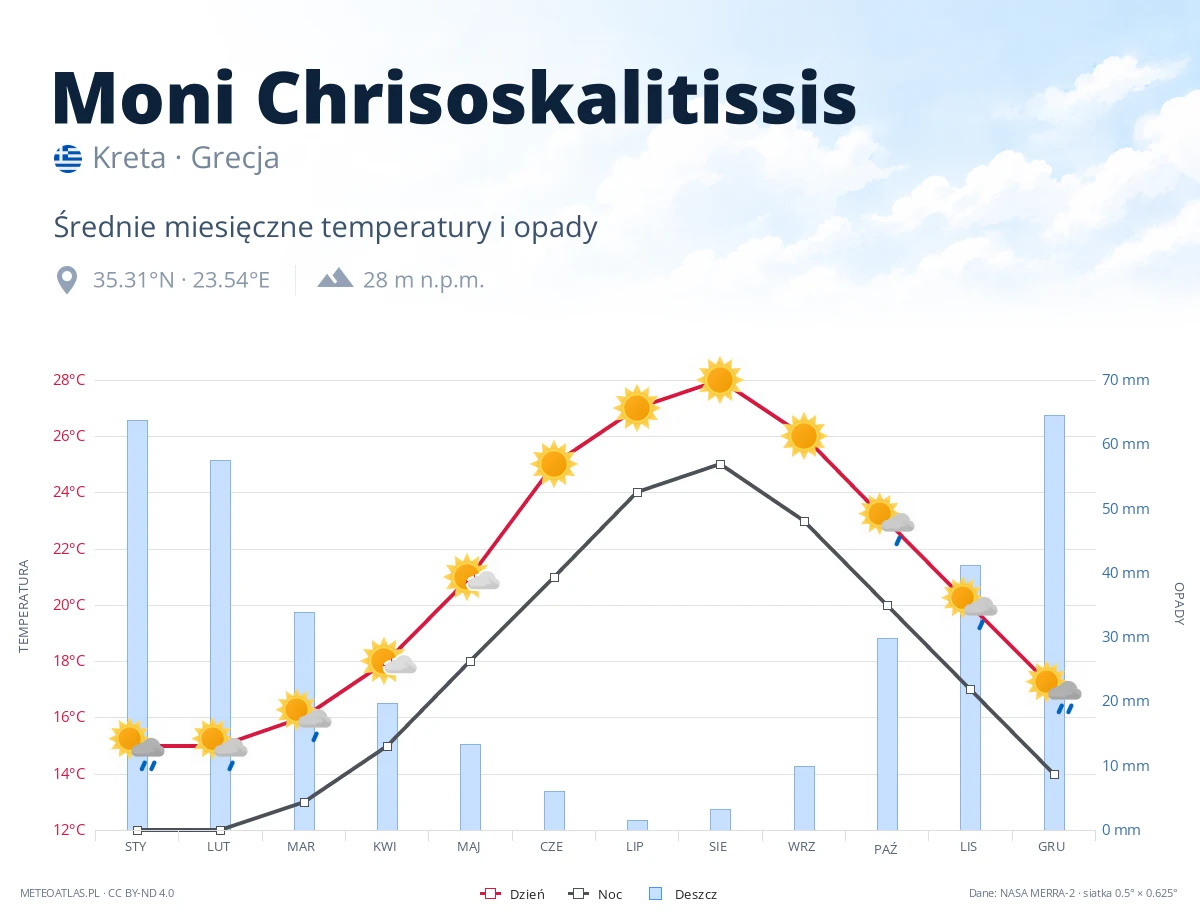Moni Chrisoskalitissis - średnie miesięczne temperatury i opady