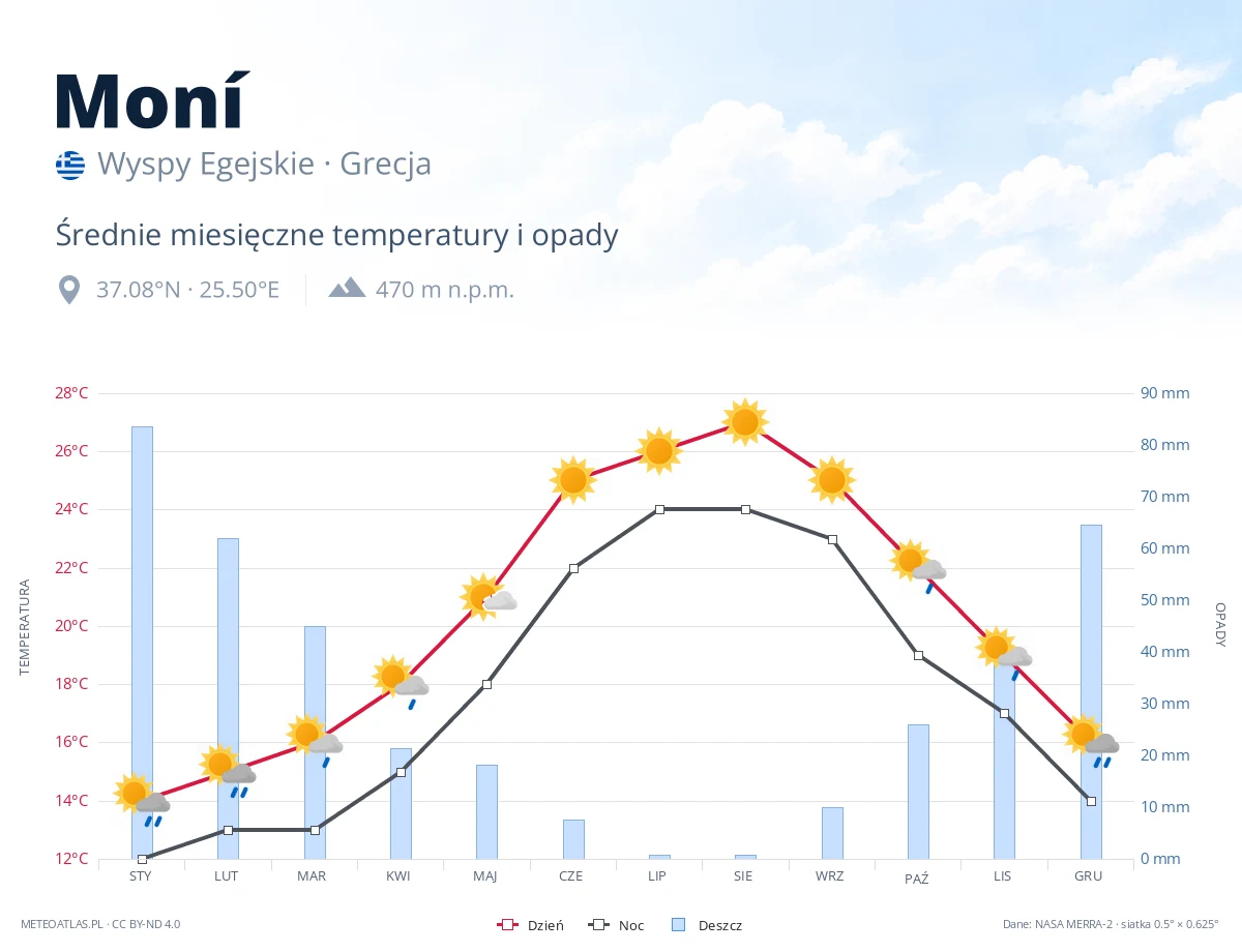 Moní - średnie miesięczne temperatury i opady