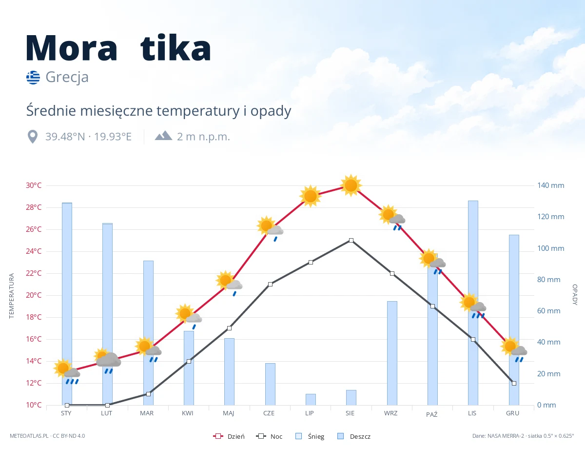 Moraḯtika - średnie miesięczne temperatury i opady
