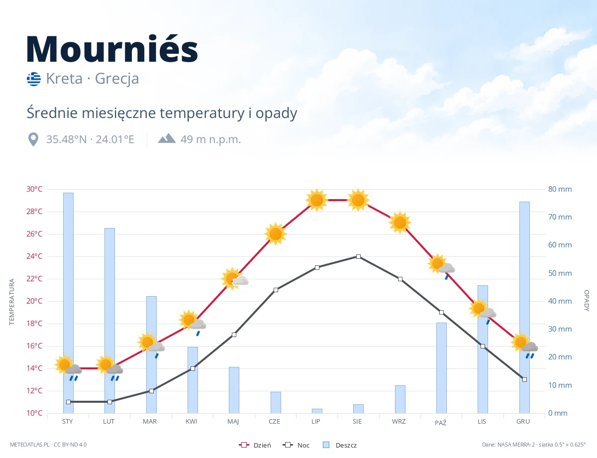 Mourniés - średnie miesięczne temperatury i opady