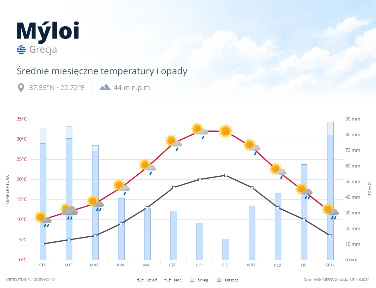 Mýloi - średnie miesięczne temperatury i opady