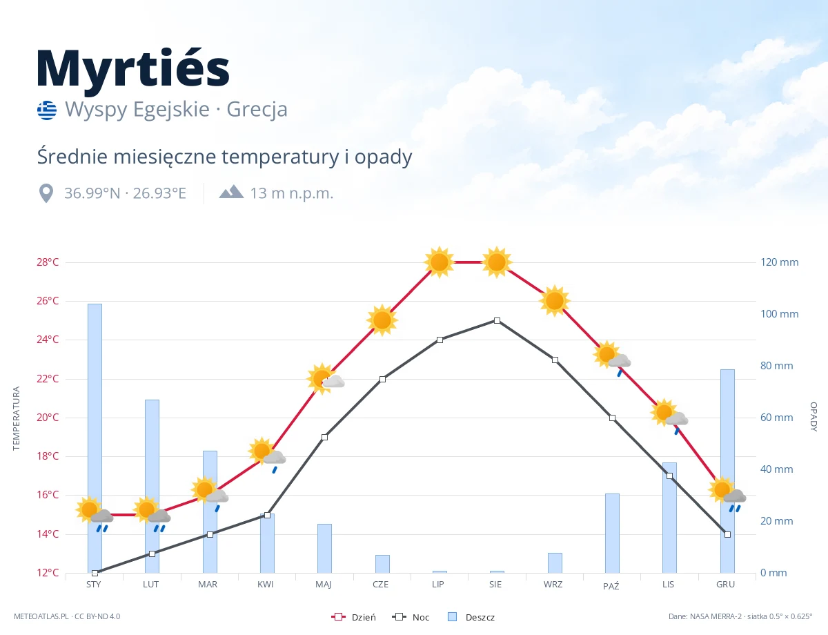 Myrtiés - średnie miesięczne temperatury i opady
