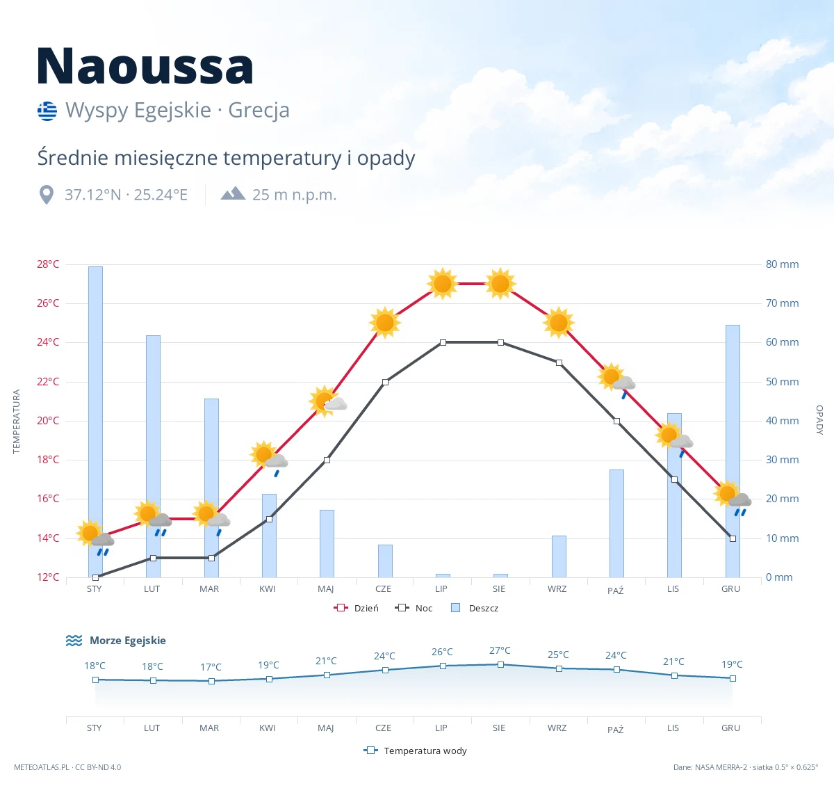 Naoussa - średnie miesięczne temperatury i opady