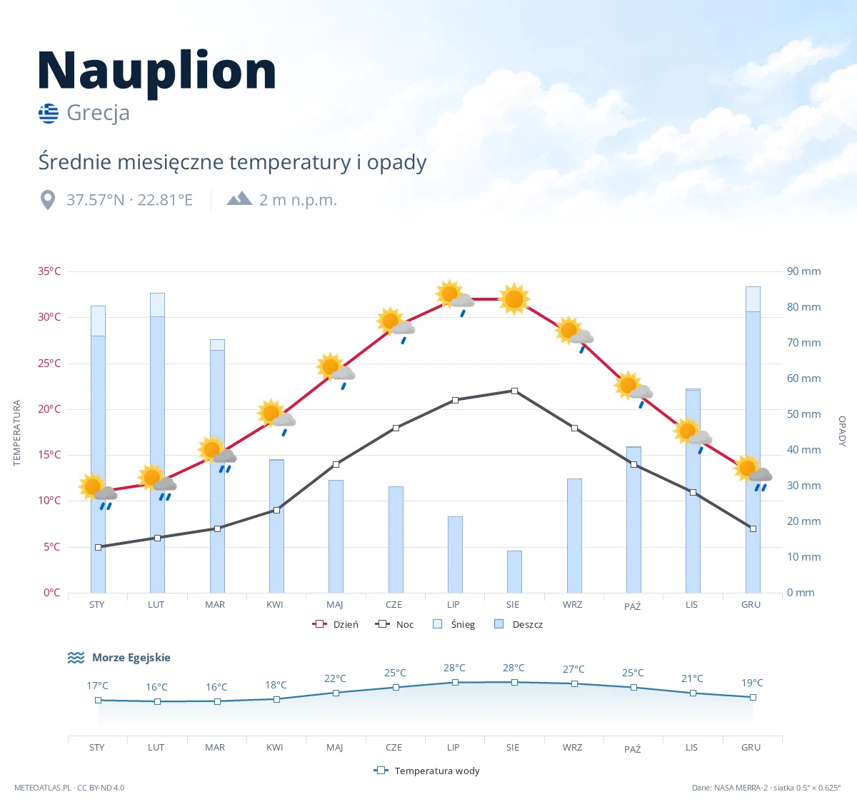 Nauplion - średnie miesięczne temperatury i opady