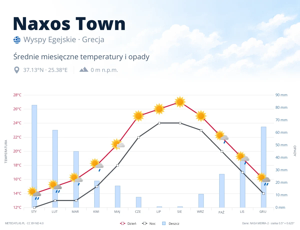 Naxos Town - średnie miesięczne temperatury i opady