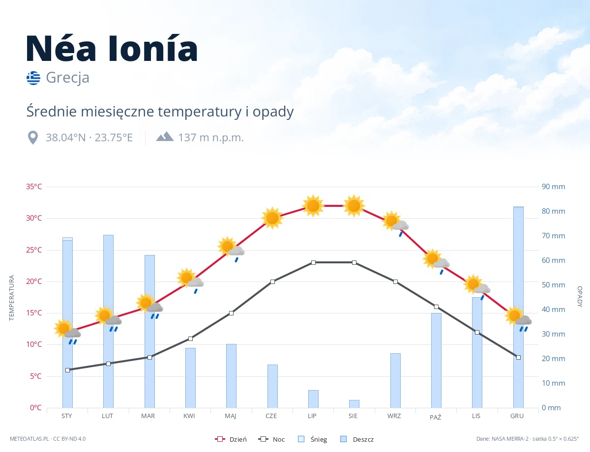 Néa Ionía - średnie miesięczne temperatury i opady