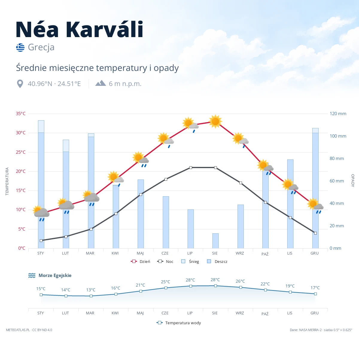 Néa Karváli - średnie miesięczne temperatury i opady
