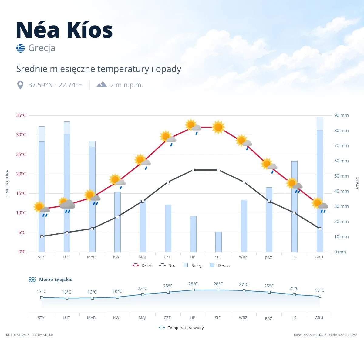 Néa Kíos - średnie miesięczne temperatury i opady