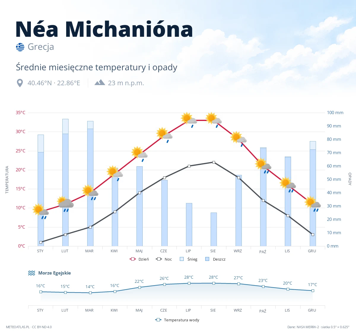 Néa Michanióna - średnie miesięczne temperatury i opady