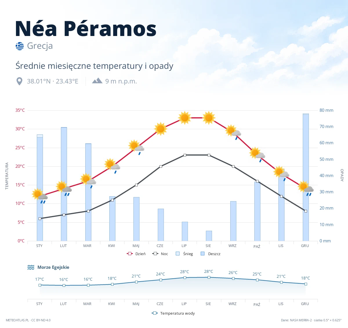 Néa Péramos - średnie miesięczne temperatury i opady