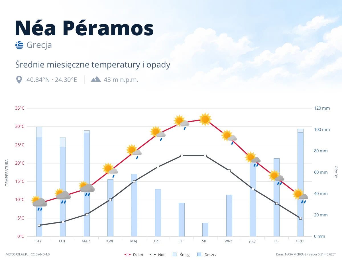 Néa Péramos - średnie miesięczne temperatury i opady