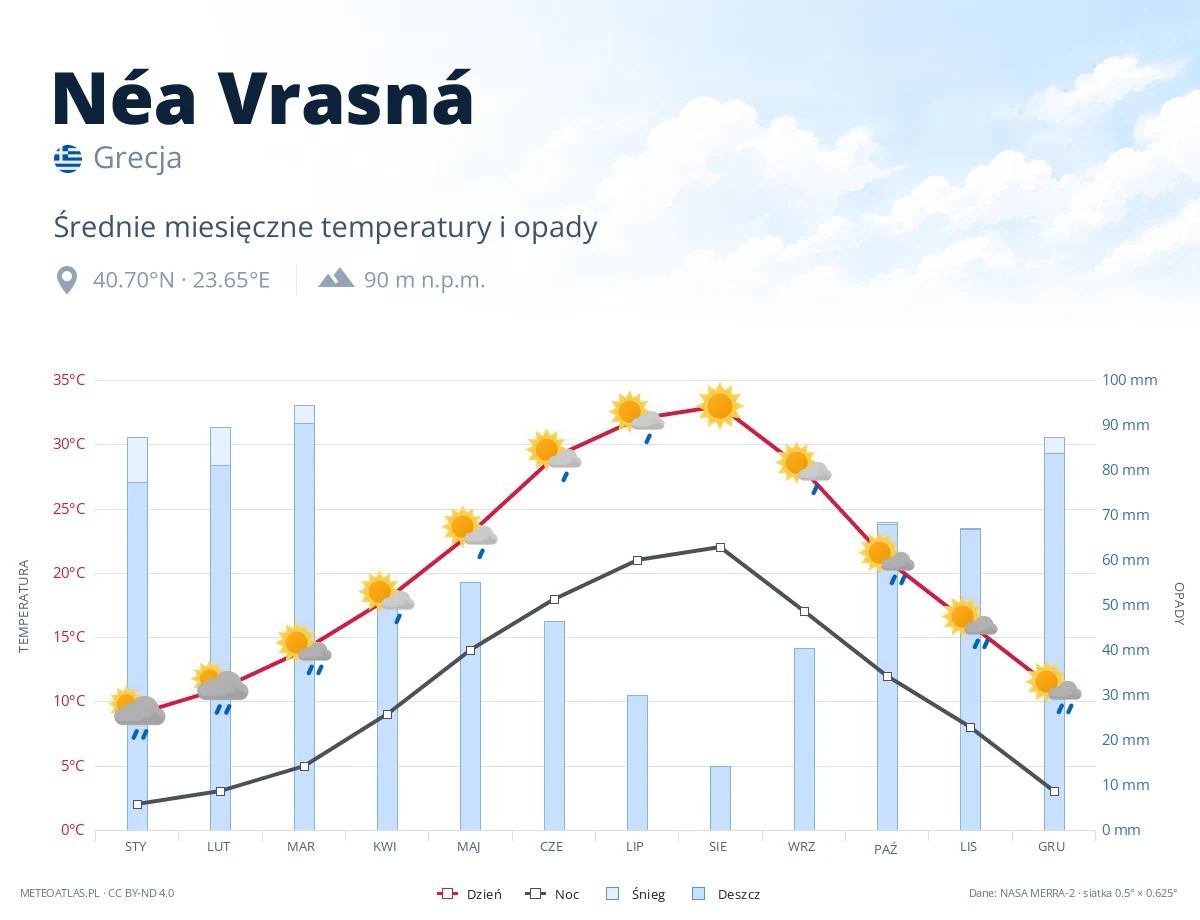 Néa Vrasná - średnie miesięczne temperatury i opady