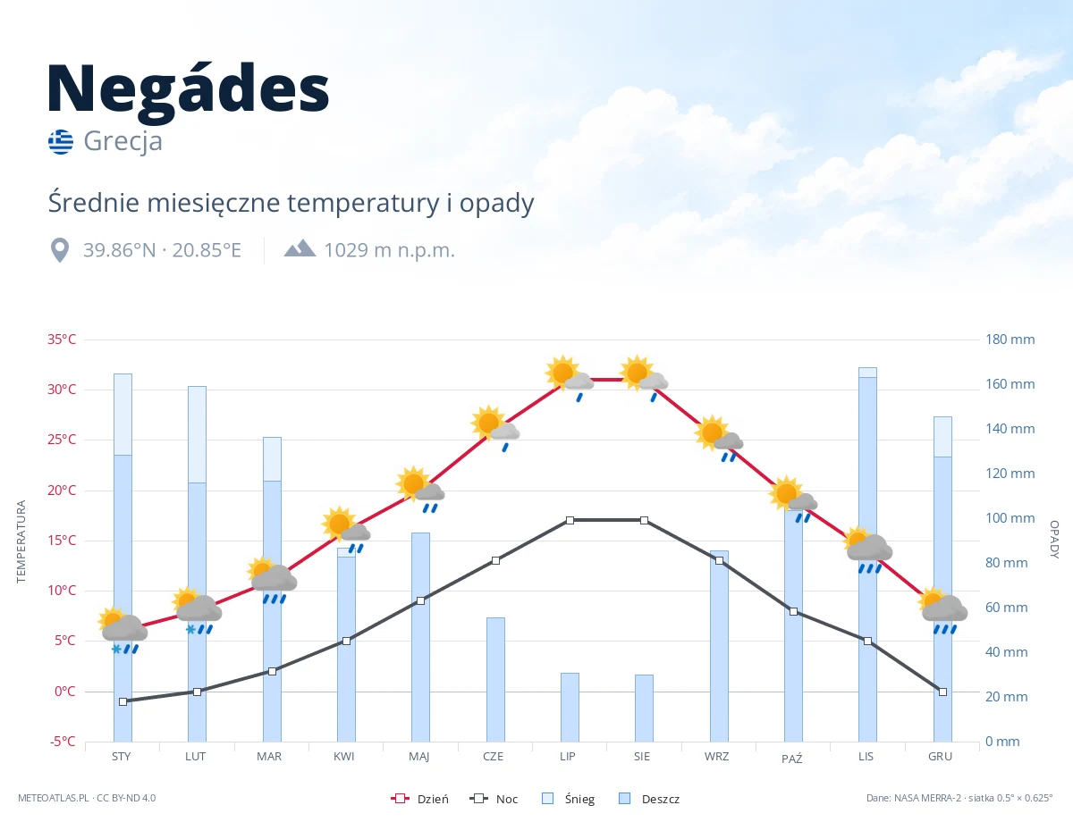 Negádes - średnie miesięczne temperatury i opady