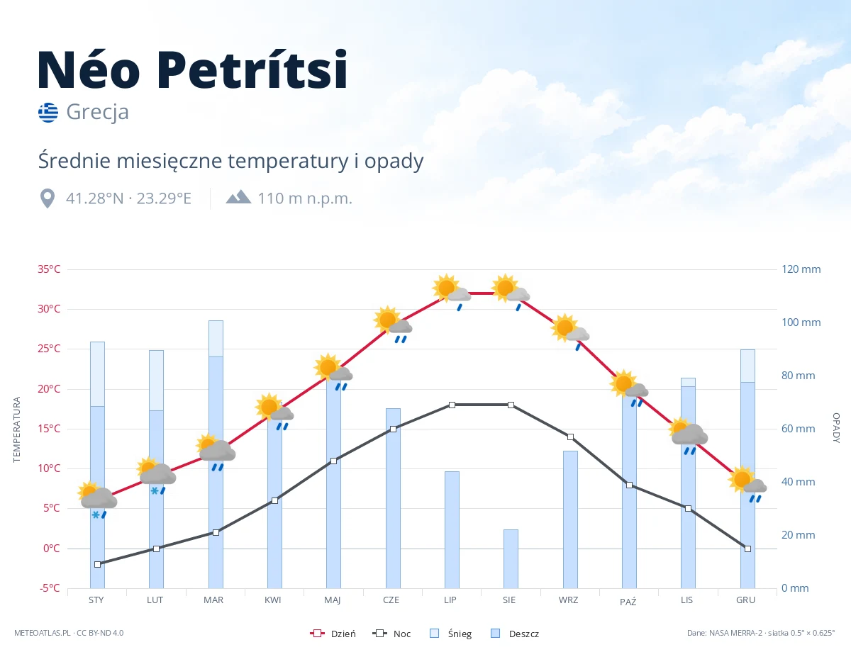 Néo Petrítsi - średnie miesięczne temperatury i opady