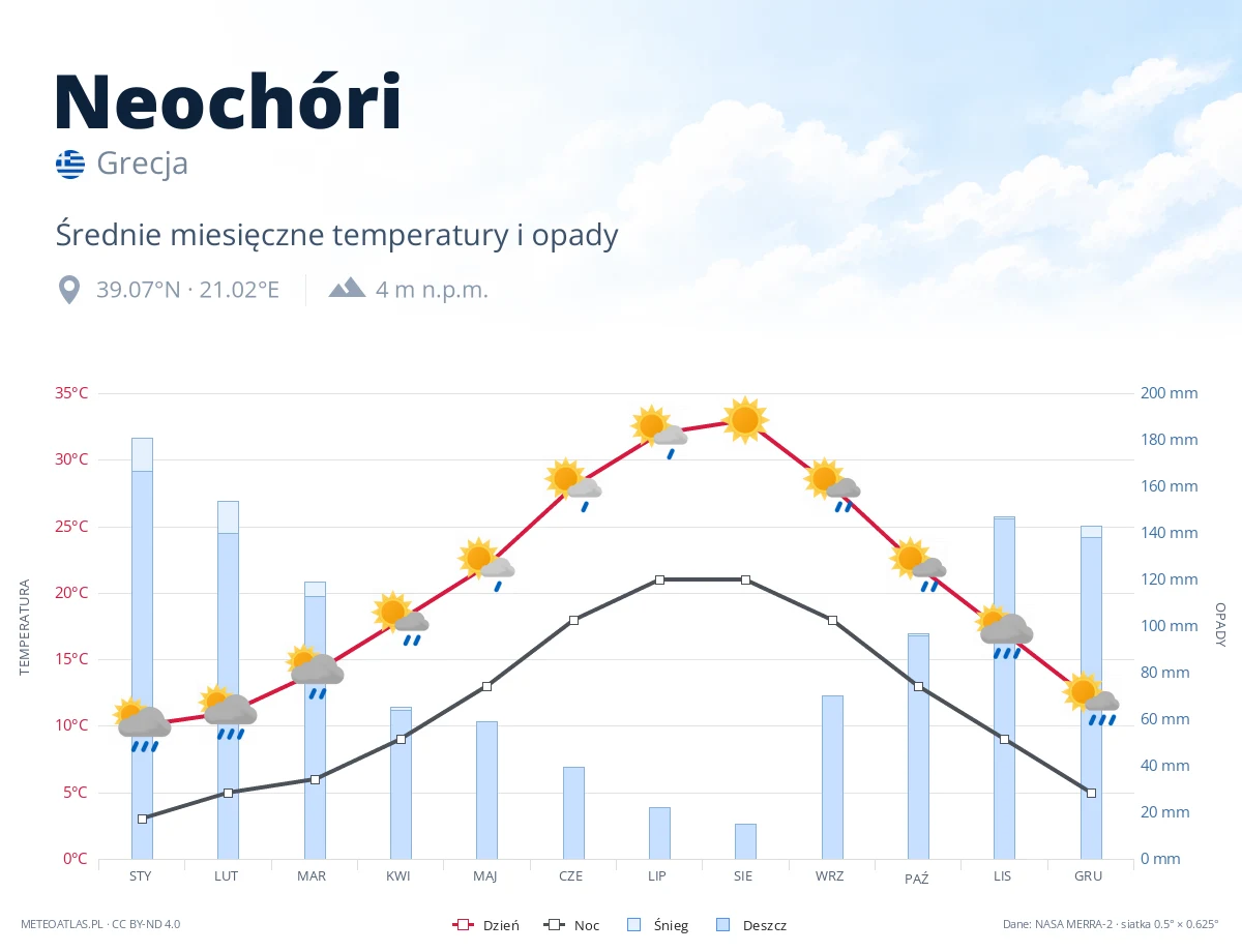 Neochóri - średnie miesięczne temperatury i opady