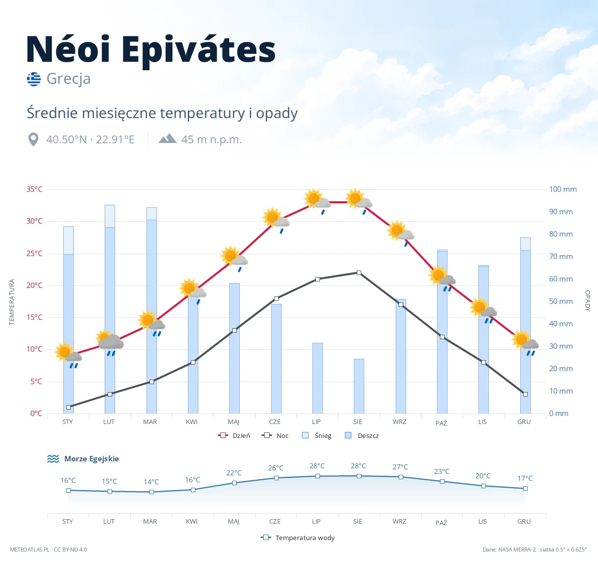 Néoi Epivátes - średnie miesięczne temperatury i opady