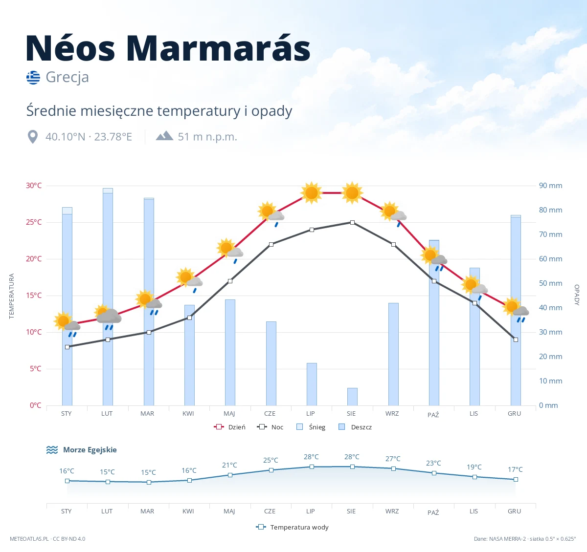 Néos Marmarás - średnie miesięczne temperatury i opady