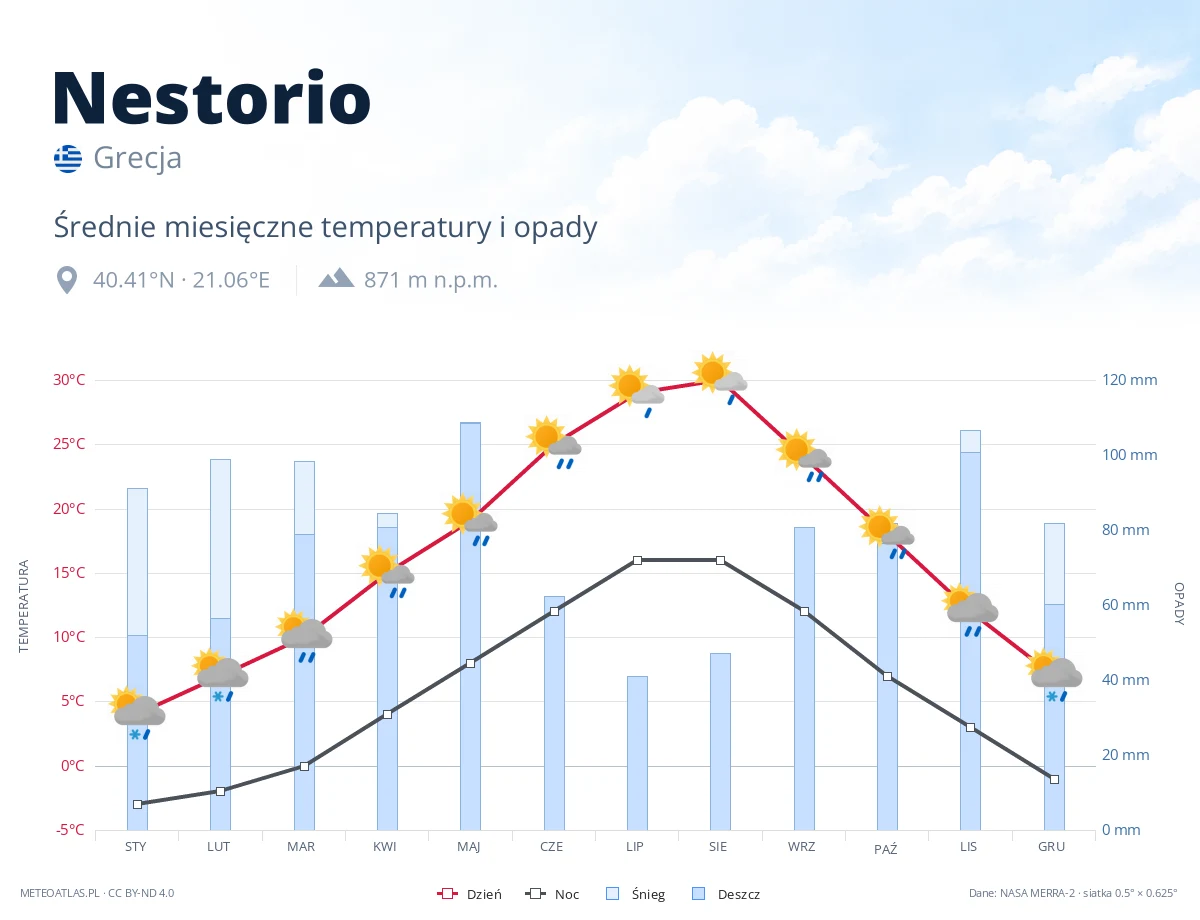 Nestorio - średnie miesięczne temperatury i opady