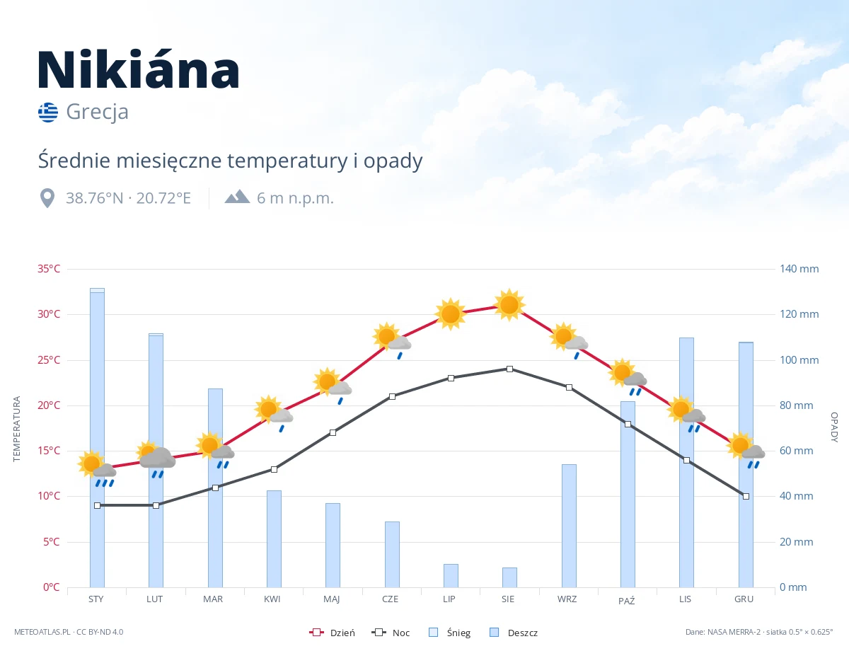 Nikiána - średnie miesięczne temperatury i opady