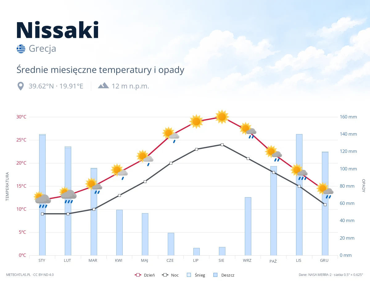 Nissaki - średnie miesięczne temperatury i opady