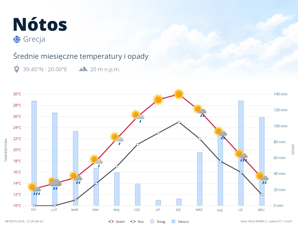 Nótos - średnie miesięczne temperatury i opady