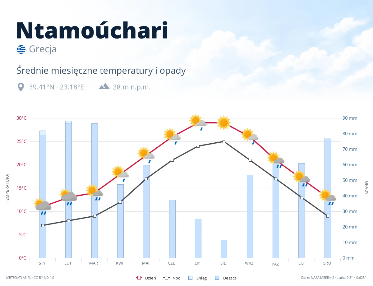 Ntamoúchari - średnie miesięczne temperatury i opady