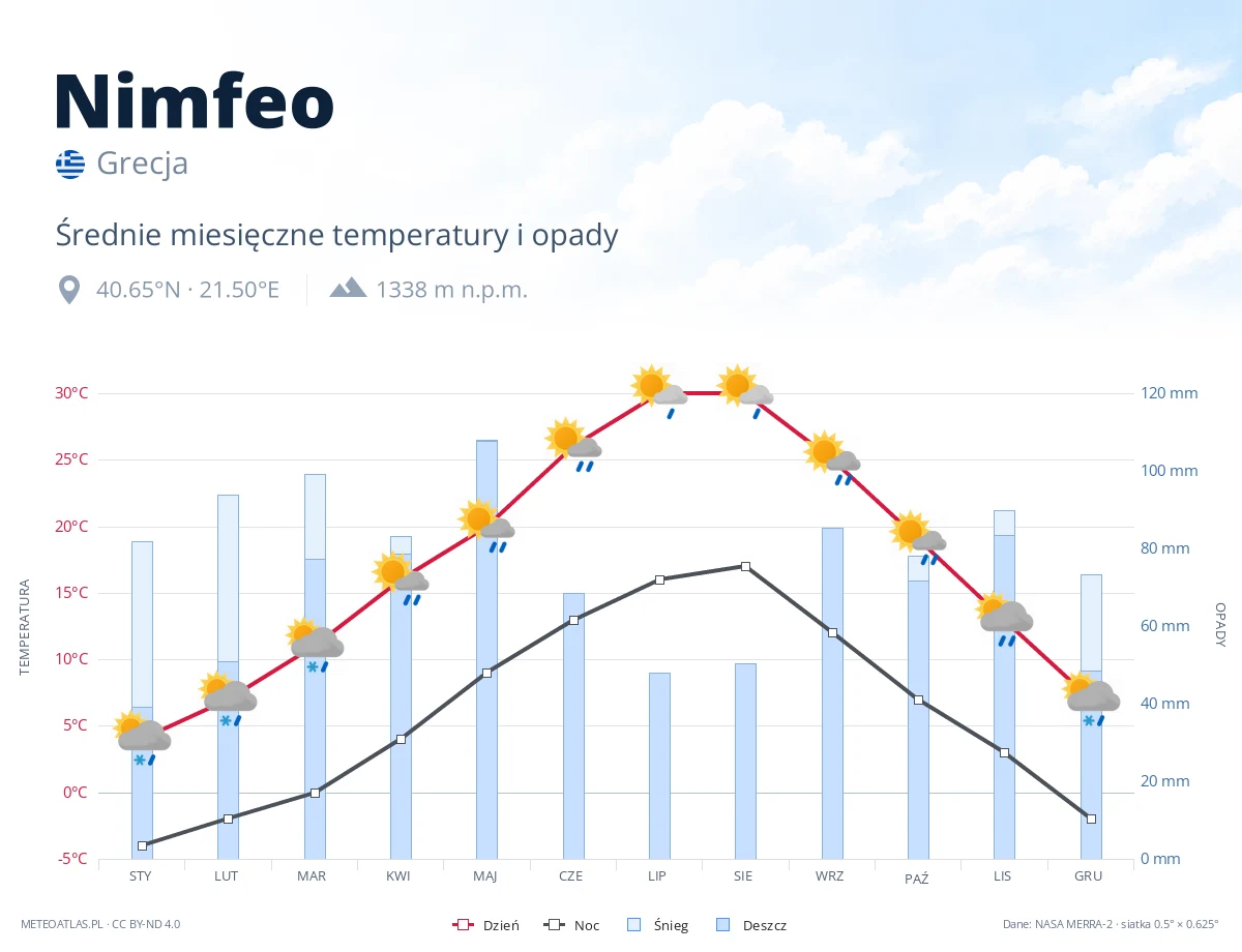 Nimfeo - średnie miesięczne temperatury i opady