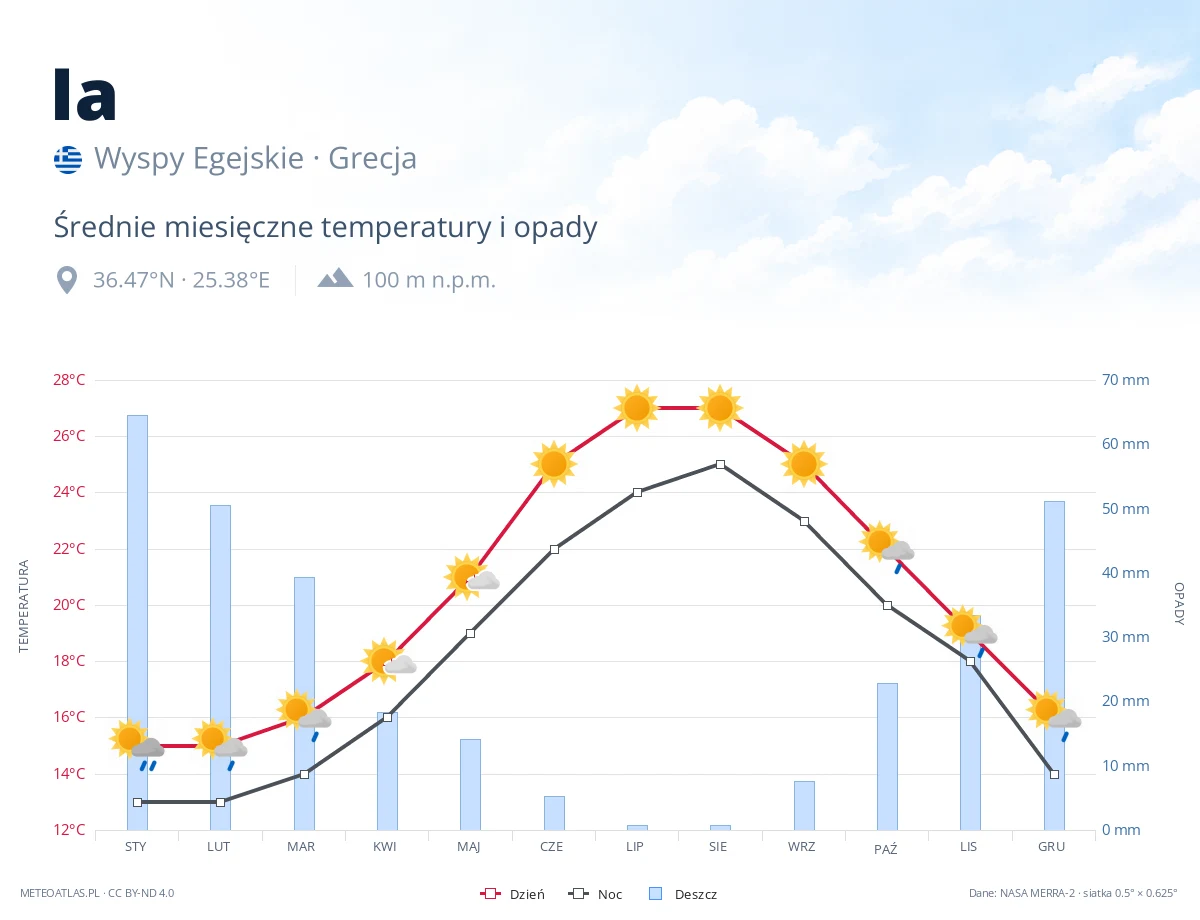 Ia - średnie miesięczne temperatury i opady