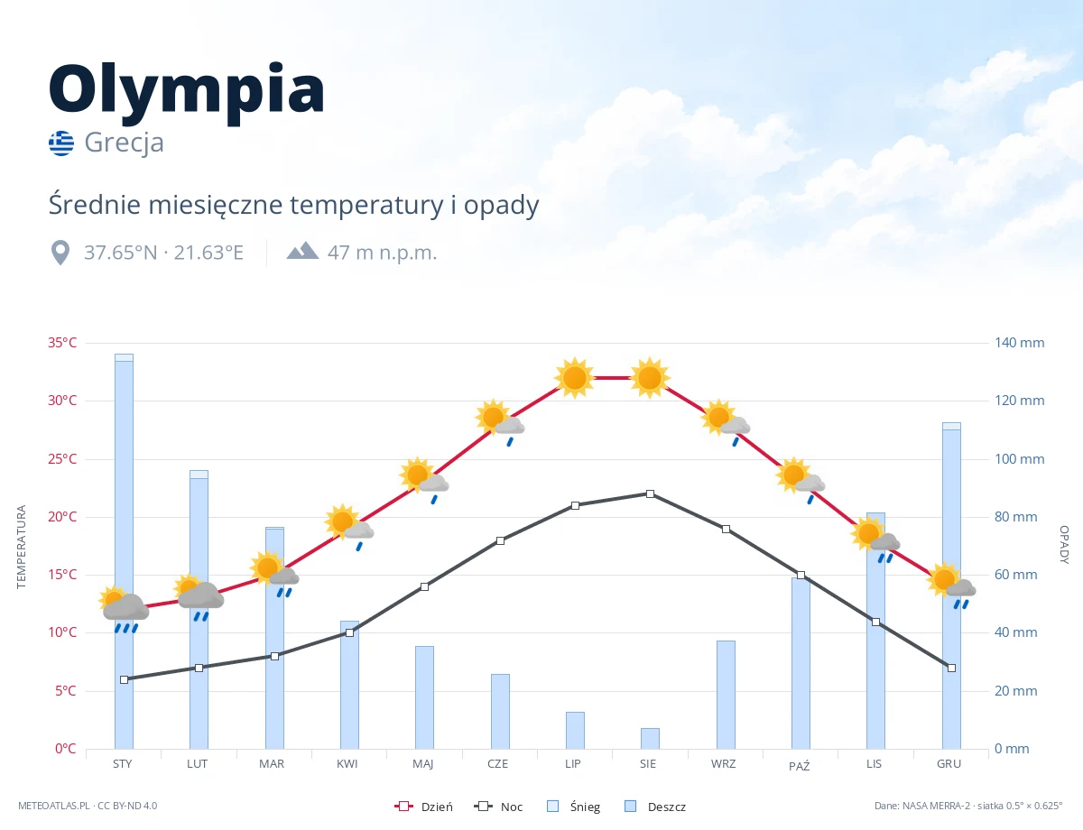 Olympia - średnie miesięczne temperatury i opady