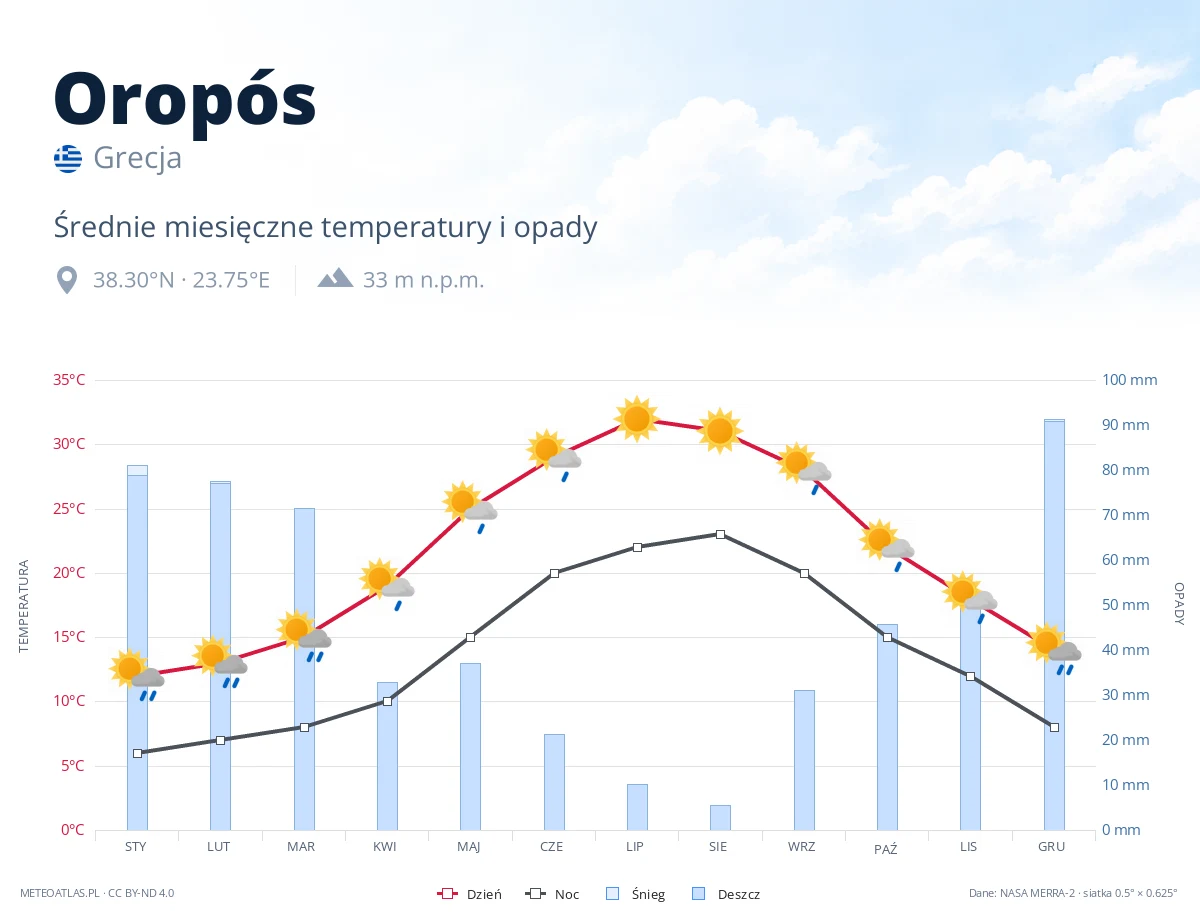 Oropós - średnie miesięczne temperatury i opady