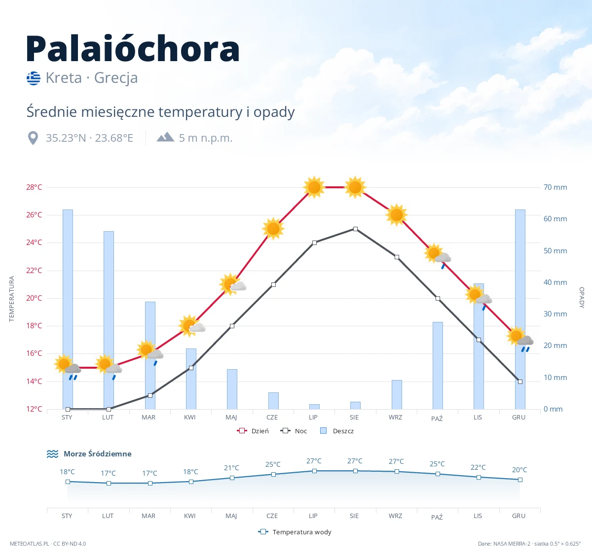Palaióchora - średnie miesięczne temperatury i opady