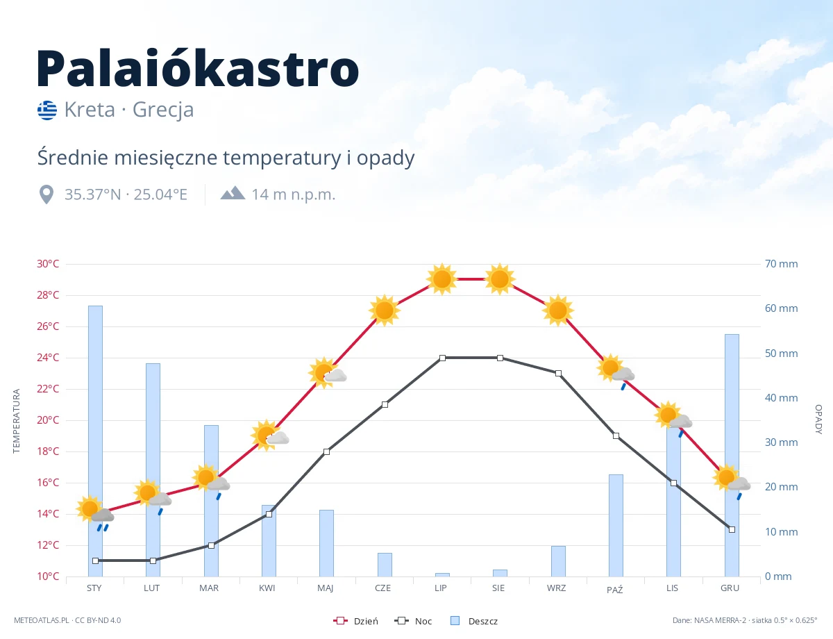 Palaiókastro - średnie miesięczne temperatury i opady