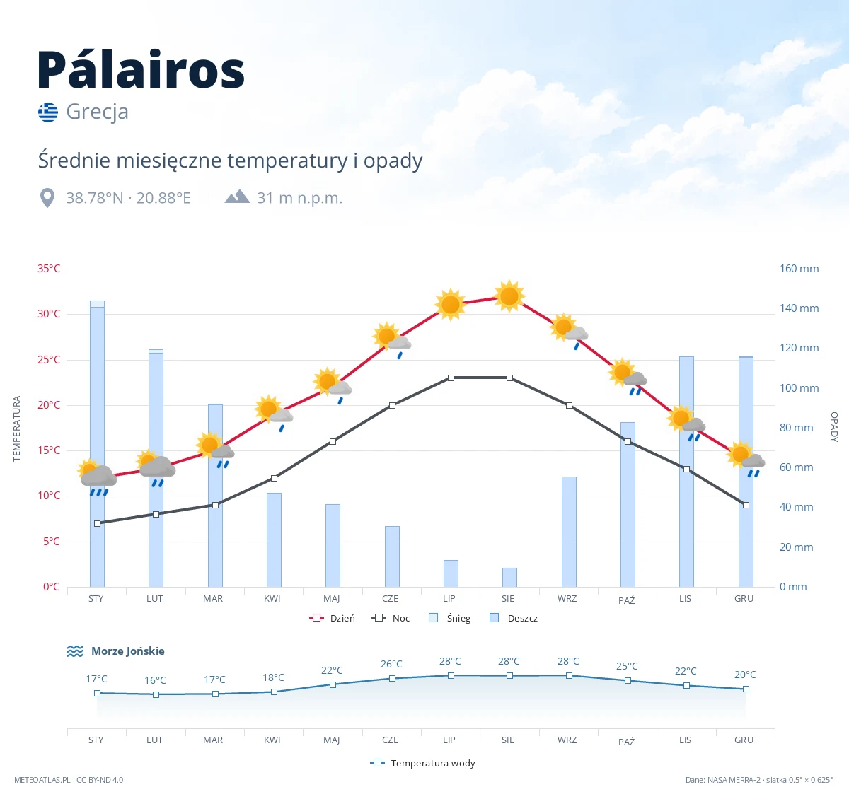 Pálairos - średnie miesięczne temperatury i opady