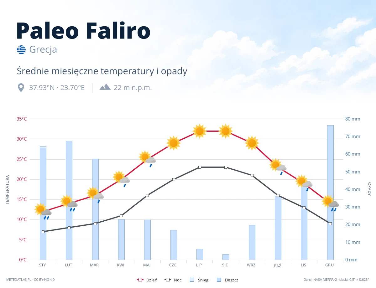Paleo Faliro - średnie miesięczne temperatury i opady