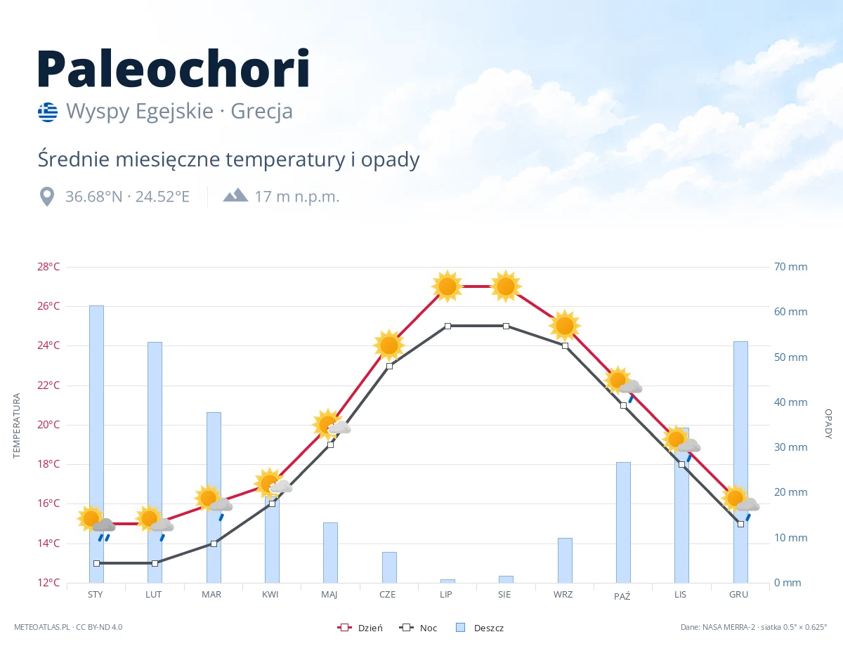 Paleochori - średnie miesięczne temperatury i opady