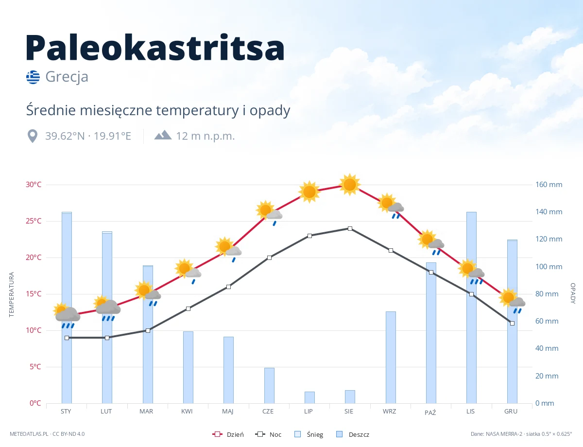 Paleokastritsa - średnie miesięczne temperatury i opady
