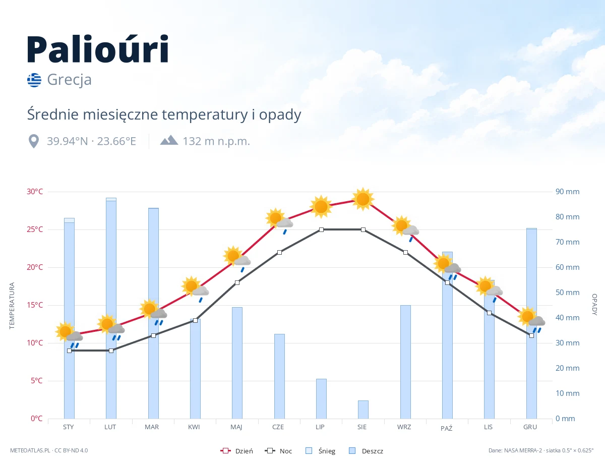 Palioúri - średnie miesięczne temperatury i opady