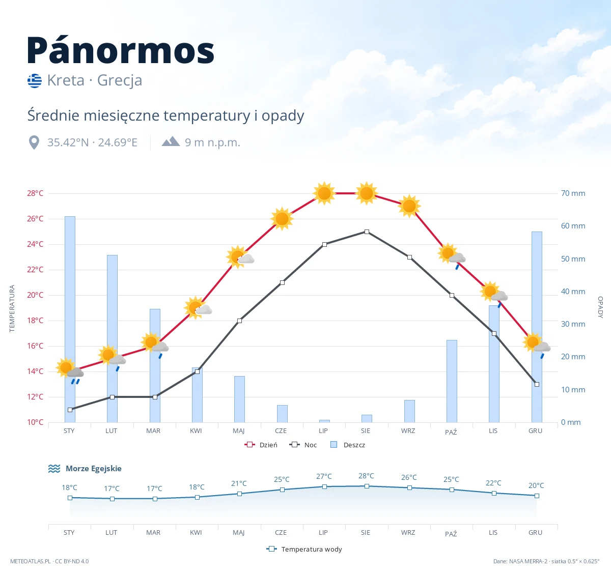 Pánormos - średnie miesięczne temperatury i opady