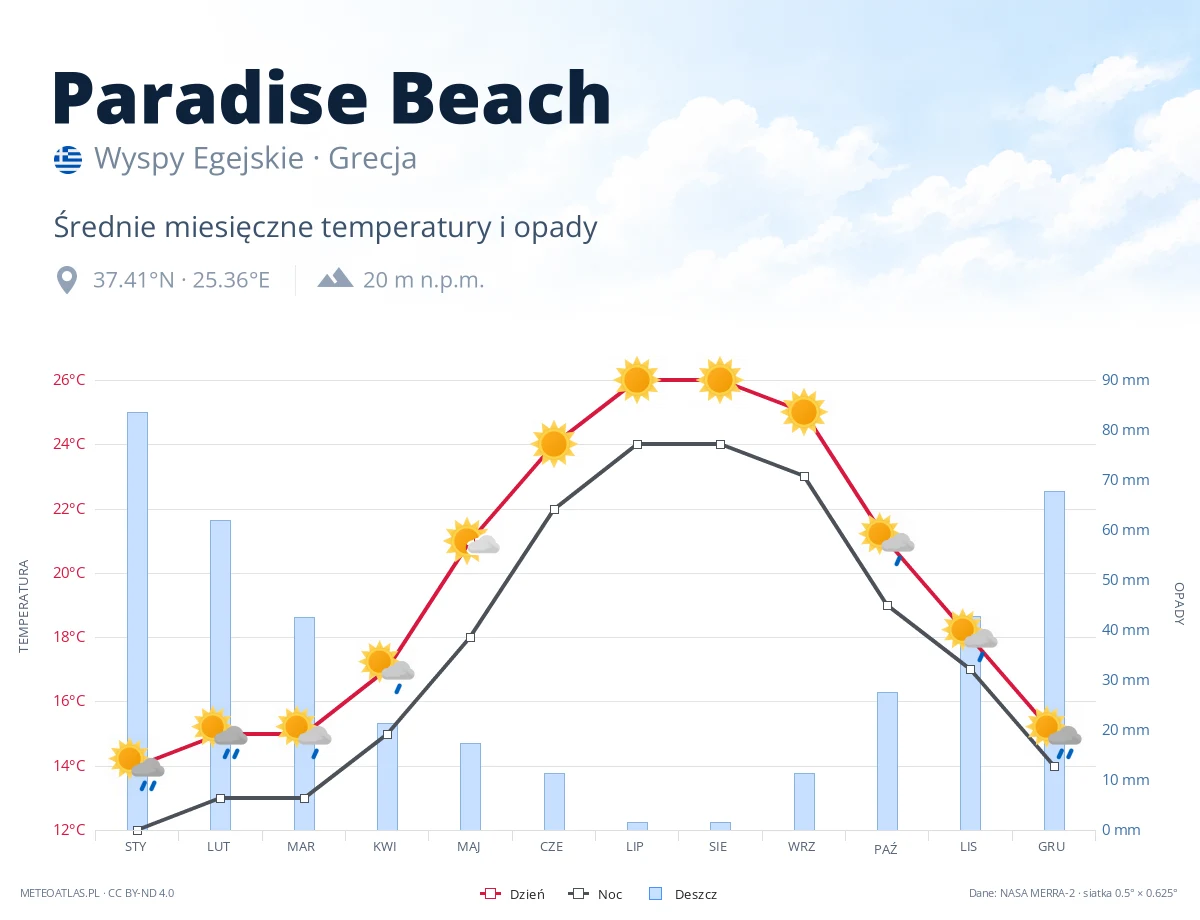 Paradise Beach - średnie miesięczne temperatury i opady