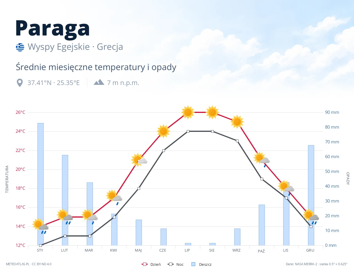 Paraga - średnie miesięczne temperatury i opady