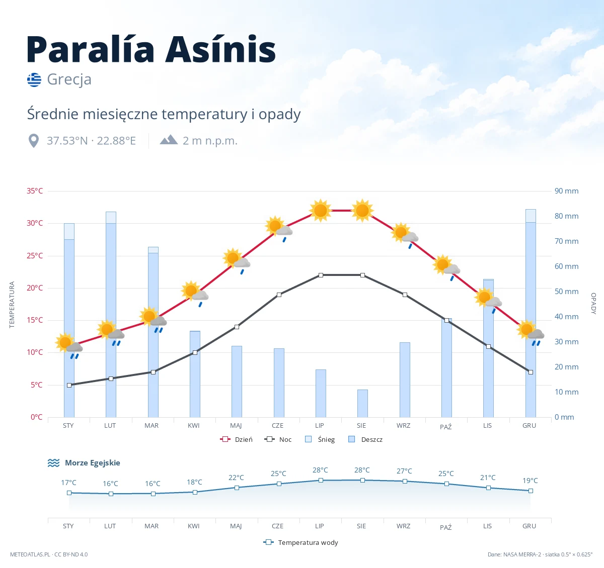 Paralía Asínis - średnie miesięczne temperatury i opady