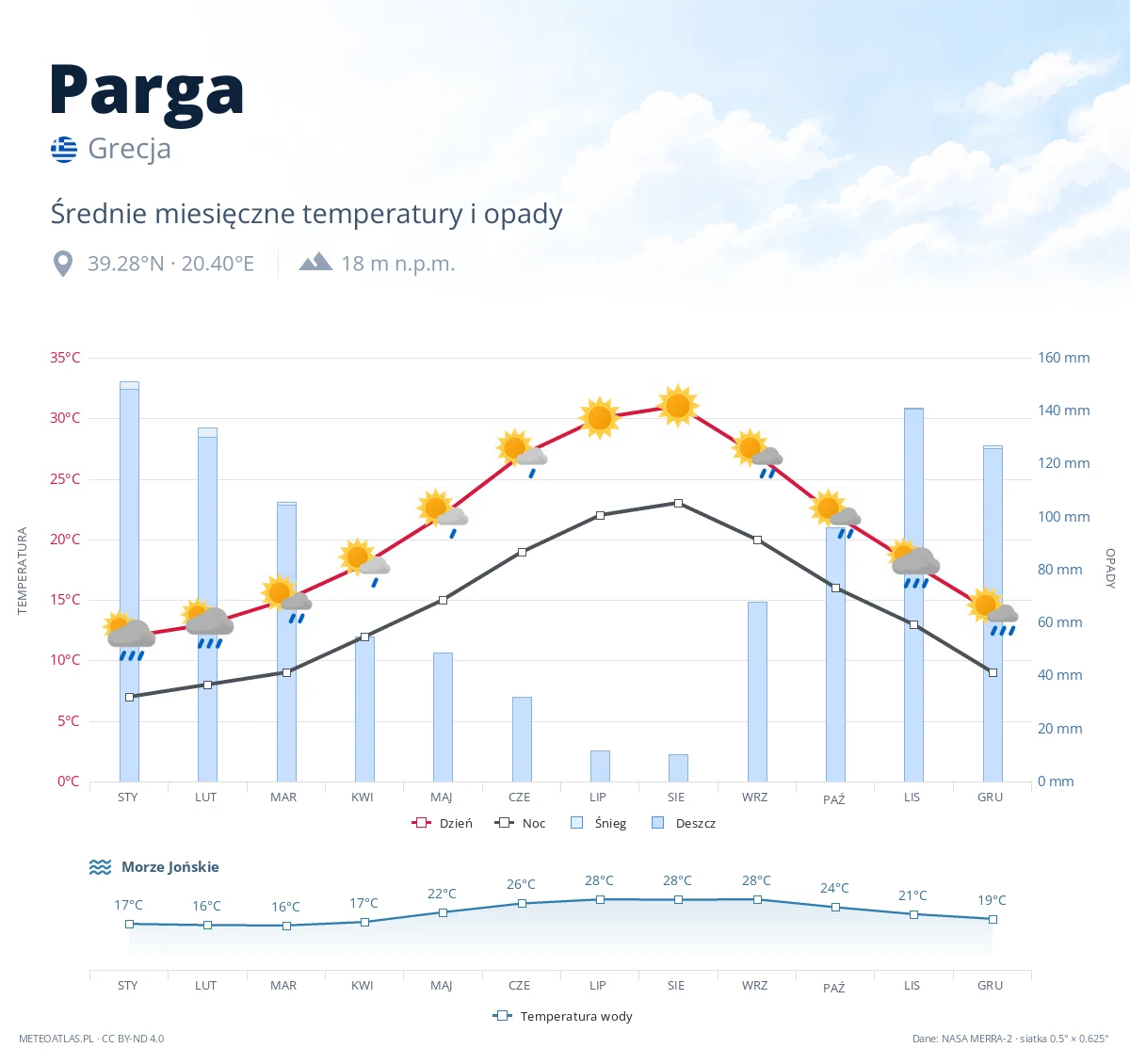 Parga - średnie miesięczne temperatury i opady