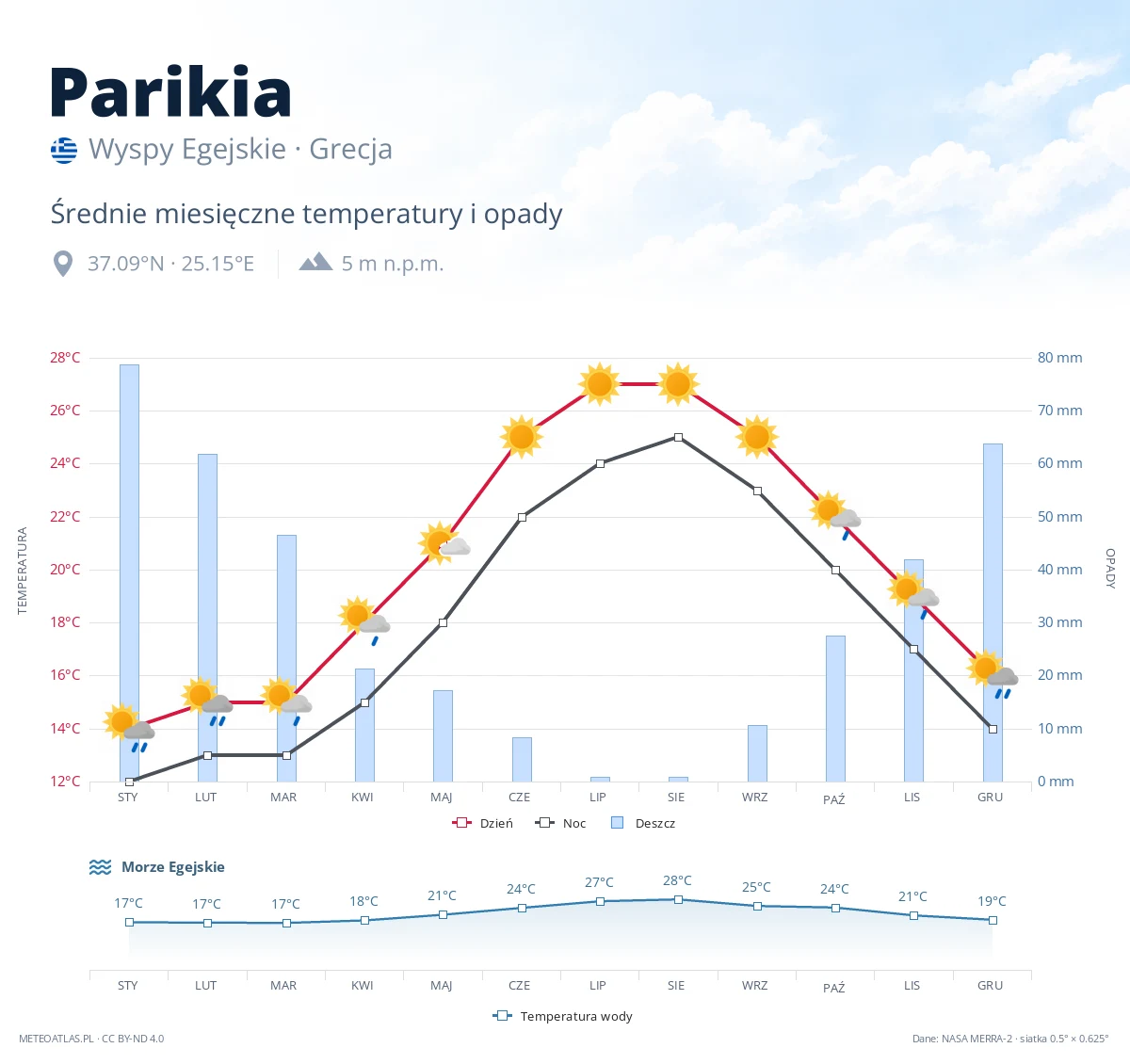 Parikia - średnie miesięczne temperatury i opady