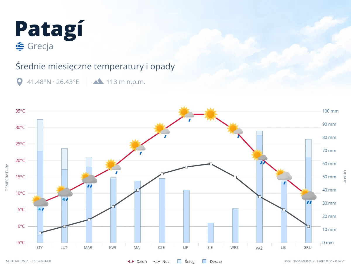 Patagí - średnie miesięczne temperatury i opady
