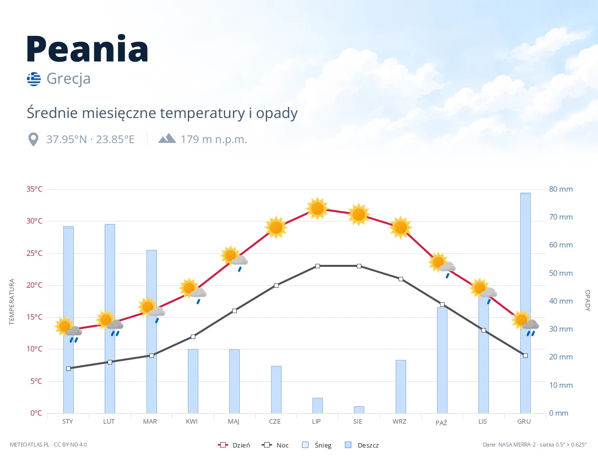 Peania - średnie miesięczne temperatury i opady
